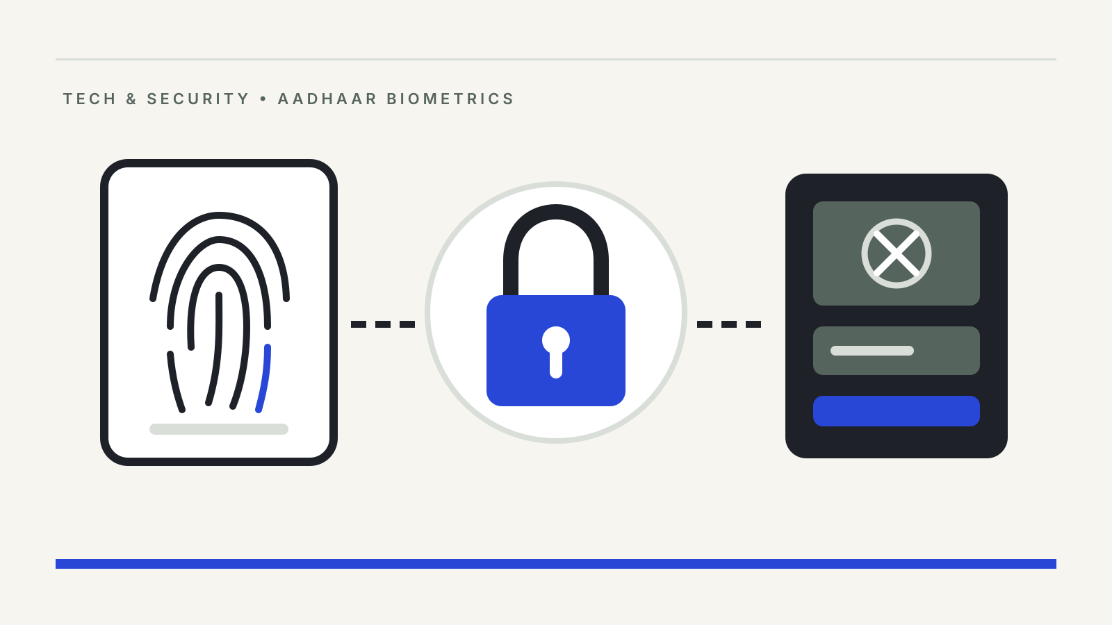 Illustration of a fingerprint card, a blue padlock and a payment terminal showing a blocked scan, linked by dashed lines