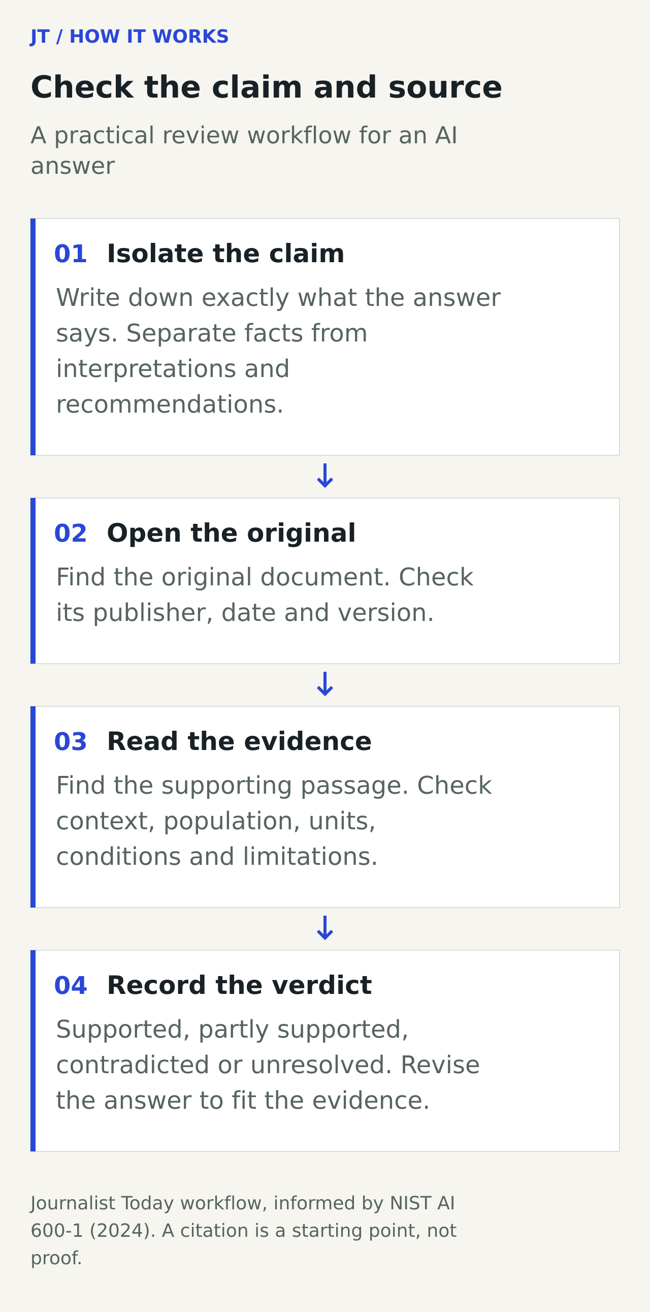 A four-step source-checking diagram: identify the claim, open the original source, inspect scope and date, and record a supported or unresolved result.