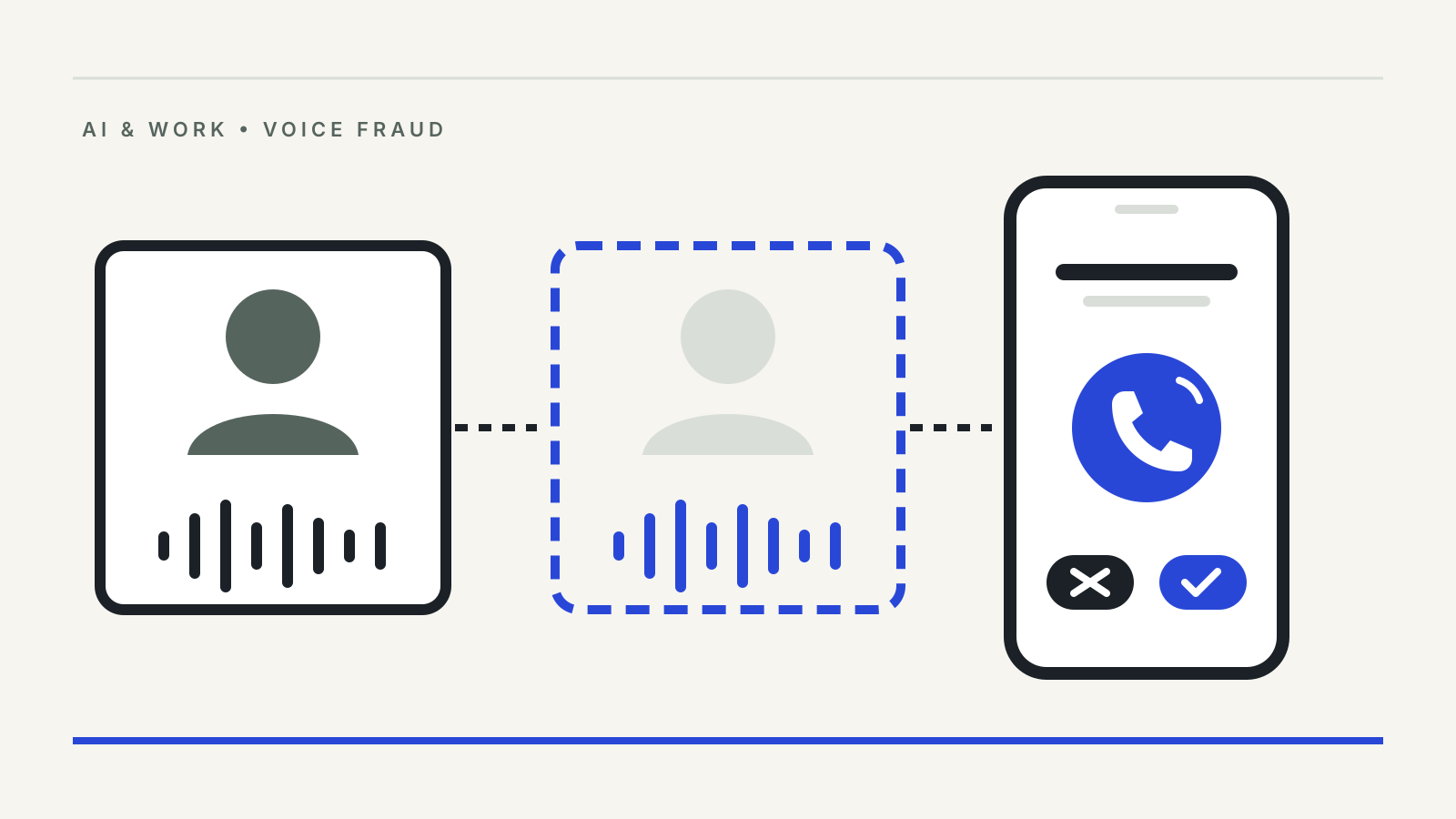 Illustration of a caller's voice copied into a dashed duplicate, next to a phone showing an incoming call