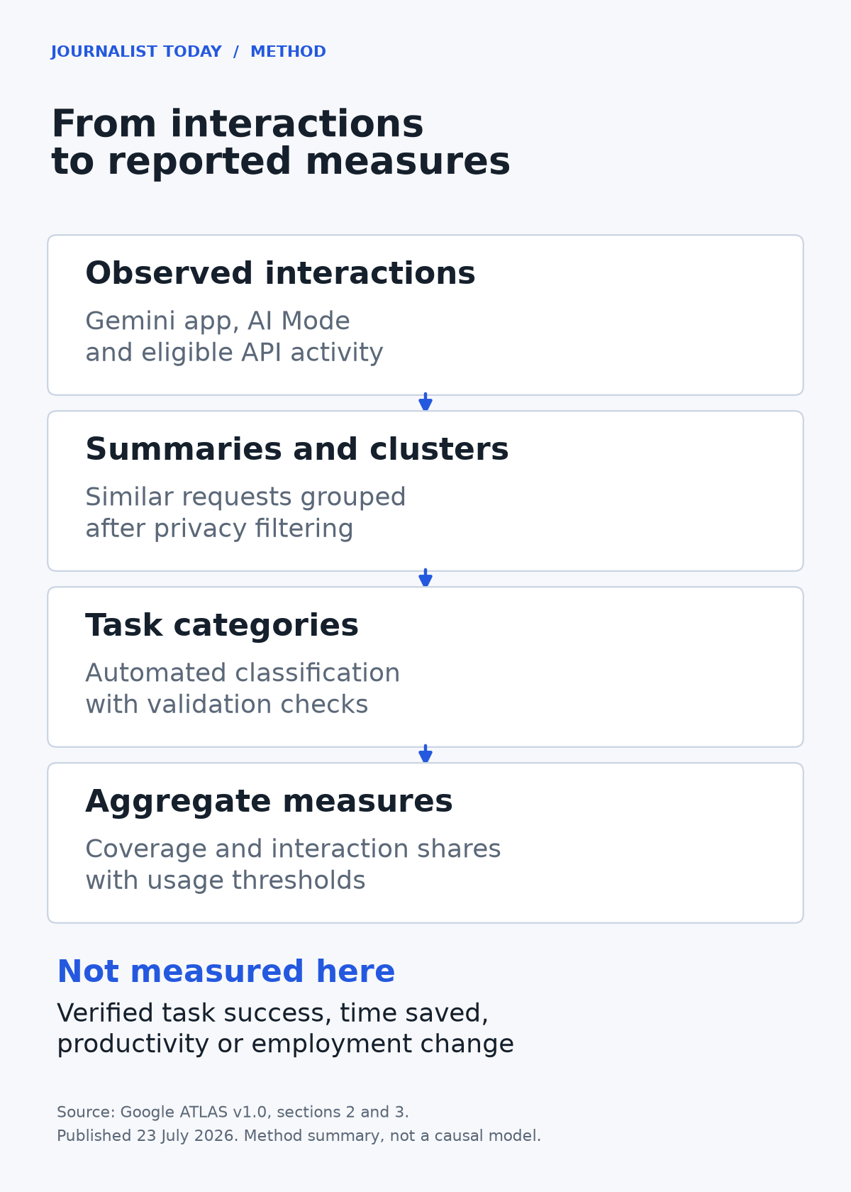 Diagram showing interactions becoming summaries, task classifications and aggregate measures, with a separate box for outcomes the study does not measure.