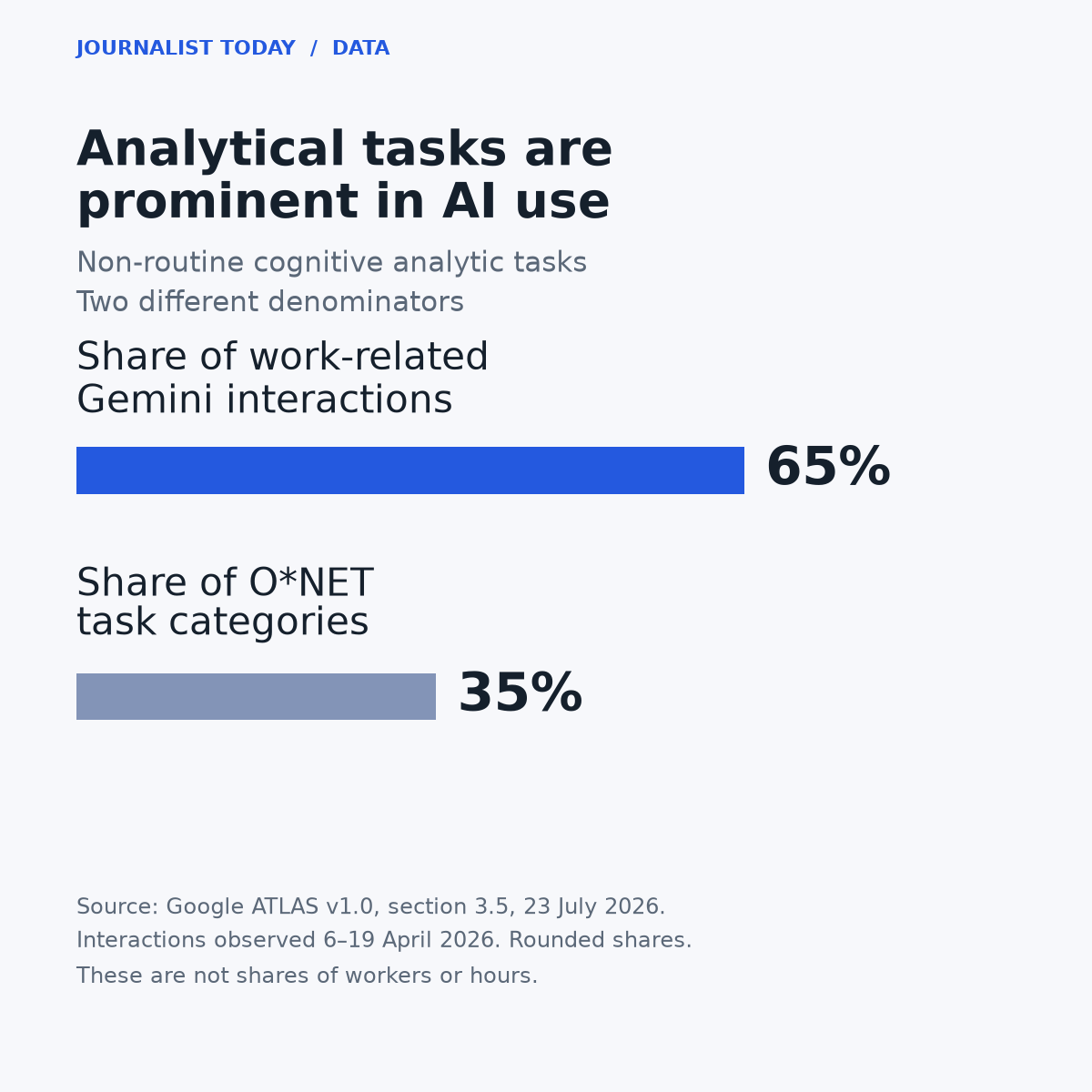 Two bars compare non-routine cognitive analytic tasks: 35% of O*NET task categories and 65% of work-related Gemini interactions.
