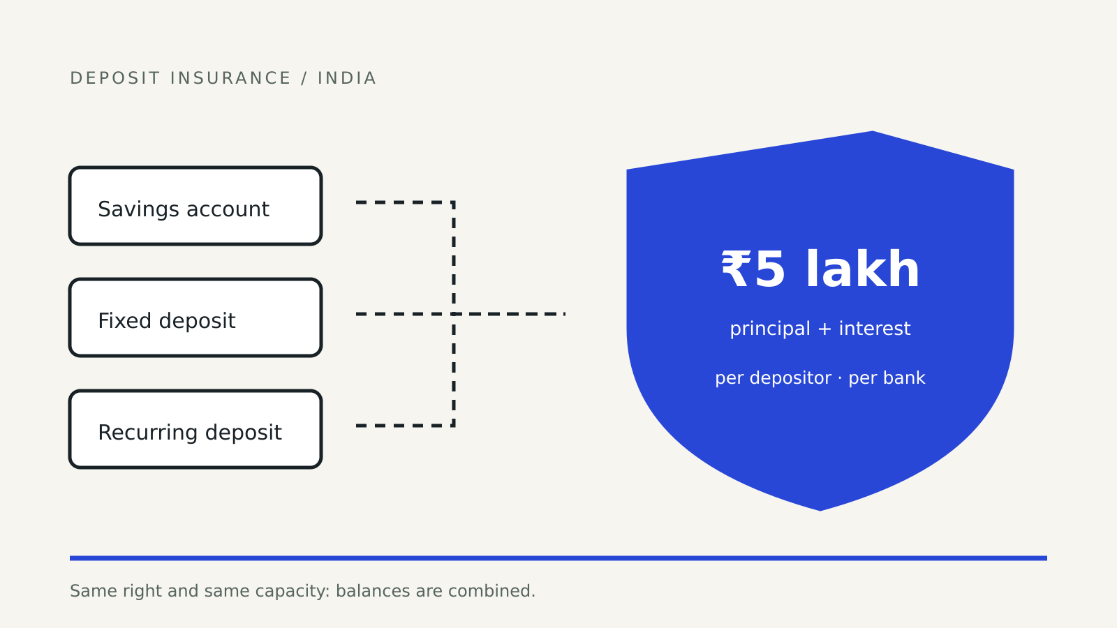 Savings, fixed and recurring deposits combined under one shield showing the DICGC ₹5 lakh principal-and-interest limit.