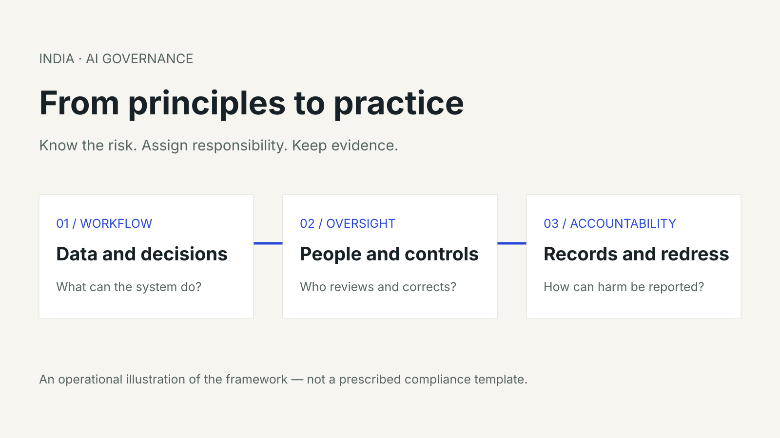 Three stages for AI governance: map data and decisions, assign human oversight, and keep records with a route for reporting harm.