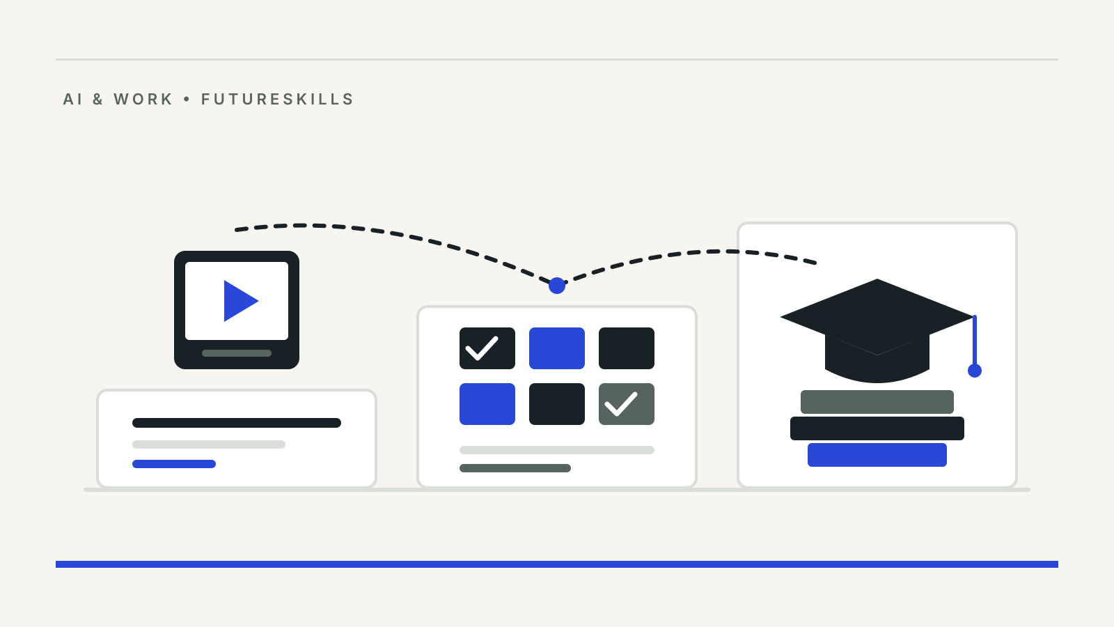 Three rising panels linked by a dotted path: a video lesson screen, a grid of data-labelling tiles with check marks, and a graduation cap on a stack of books