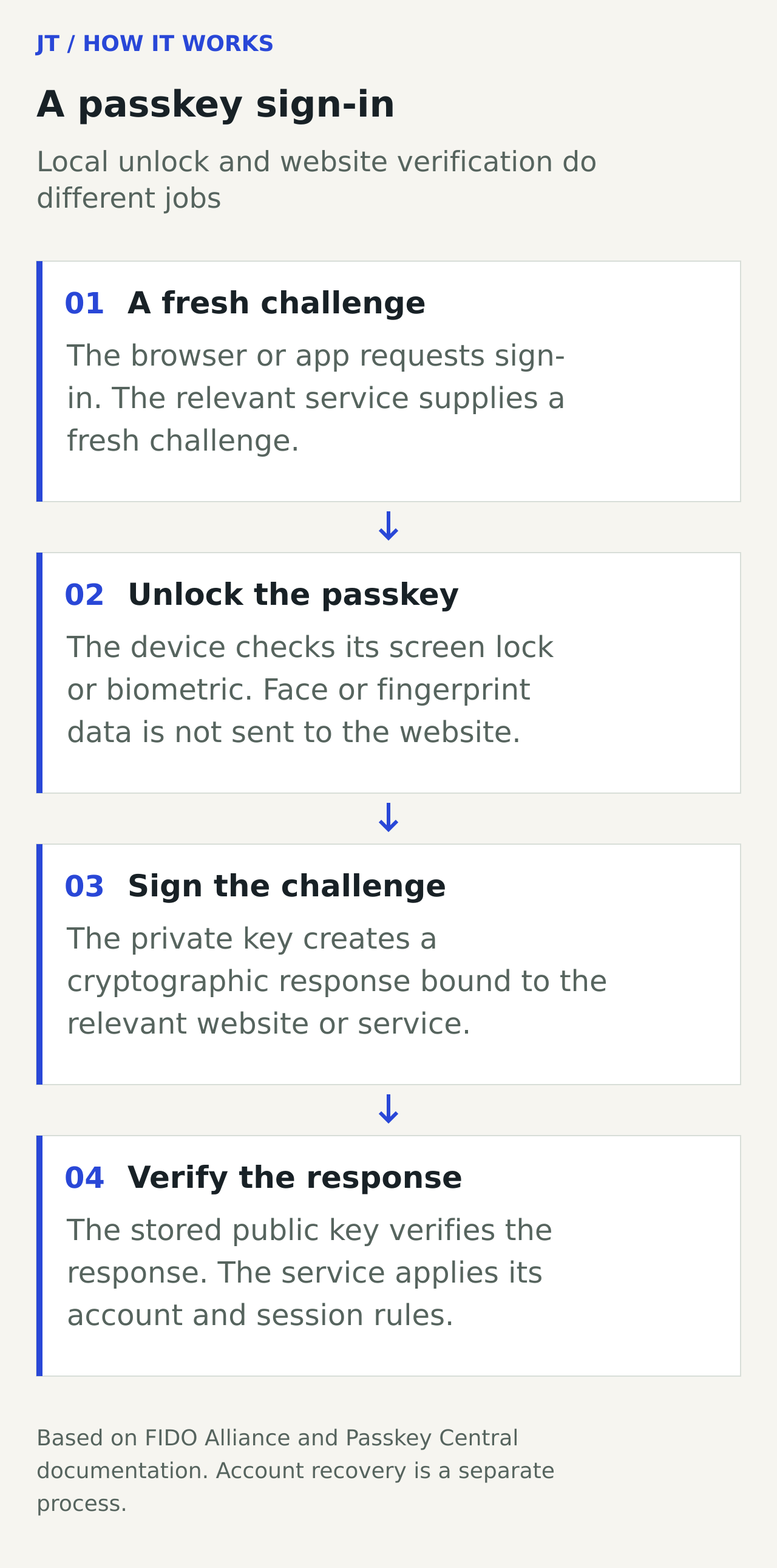 Diagram showing a website sending a sign-in challenge, local approval on a device, and a signed response verified by the website.