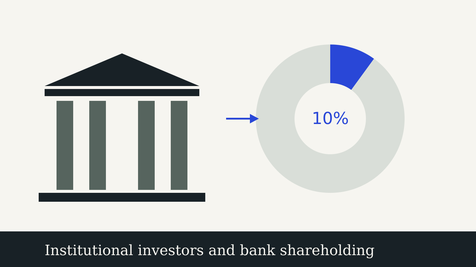 A bank building with an arrow pointing to a ring chart with a 10 per cent segment highlighted