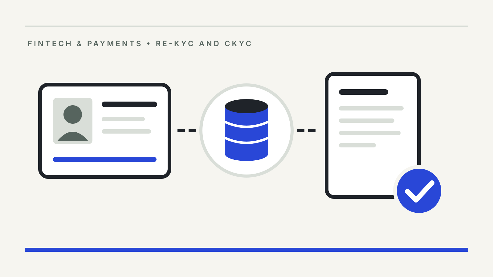 Illustration of an identity card linked by a dashed line to a blue central records database and on to a document marked with a tick, showing a KYC record retrieved and updated