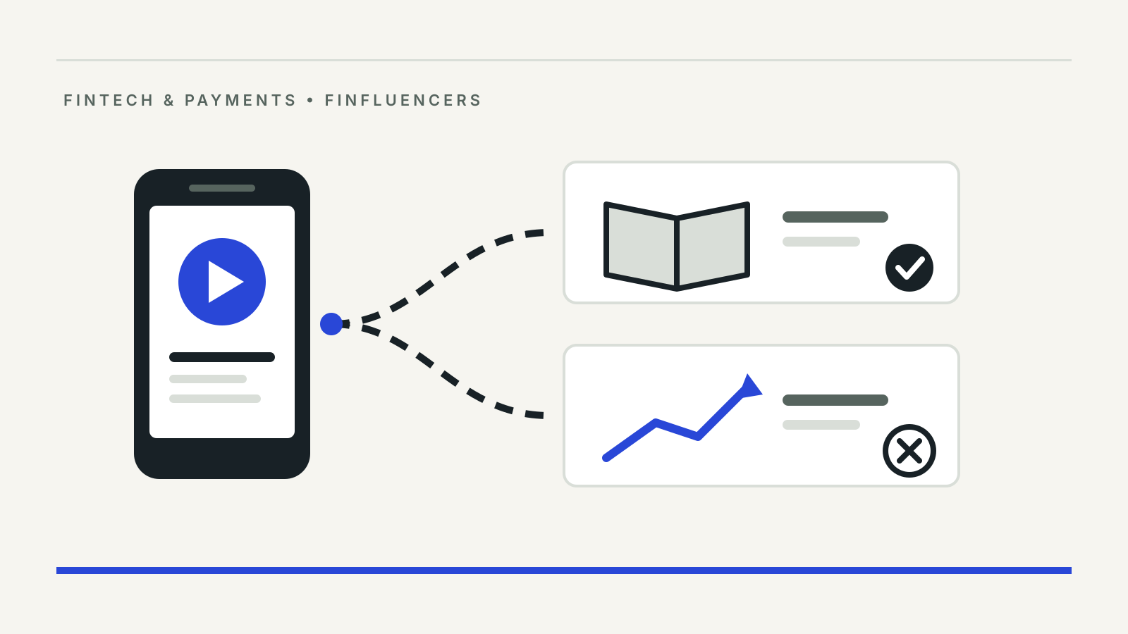 A creator's phone video branching to two paths: an open book marked as permitted education and a rising price chart marked as blocked securities advice