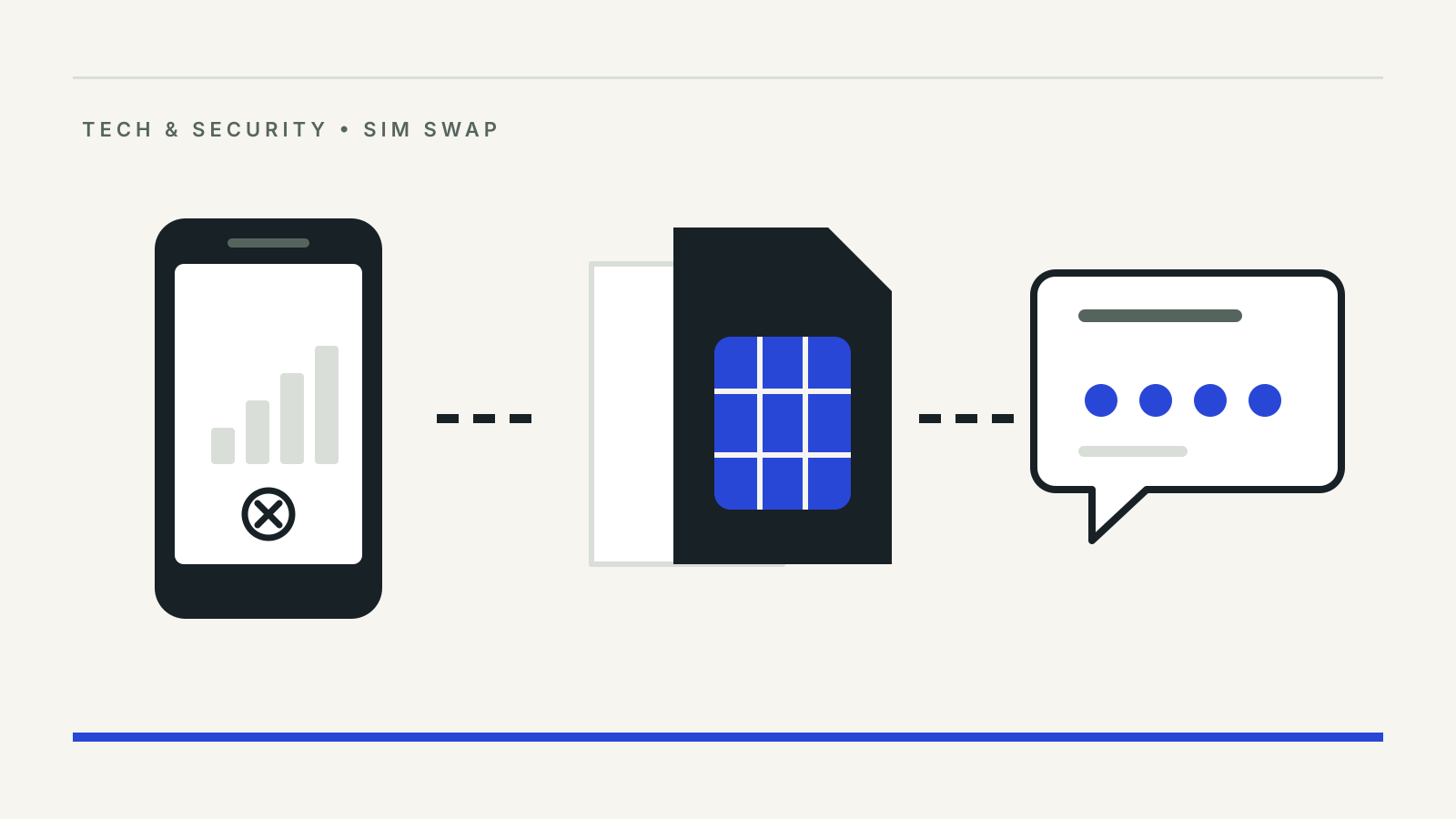 A phone with greyed-out signal bars and a cross, a replacement SIM card in front of the original, and a message bubble holding a four-digit one-time password
