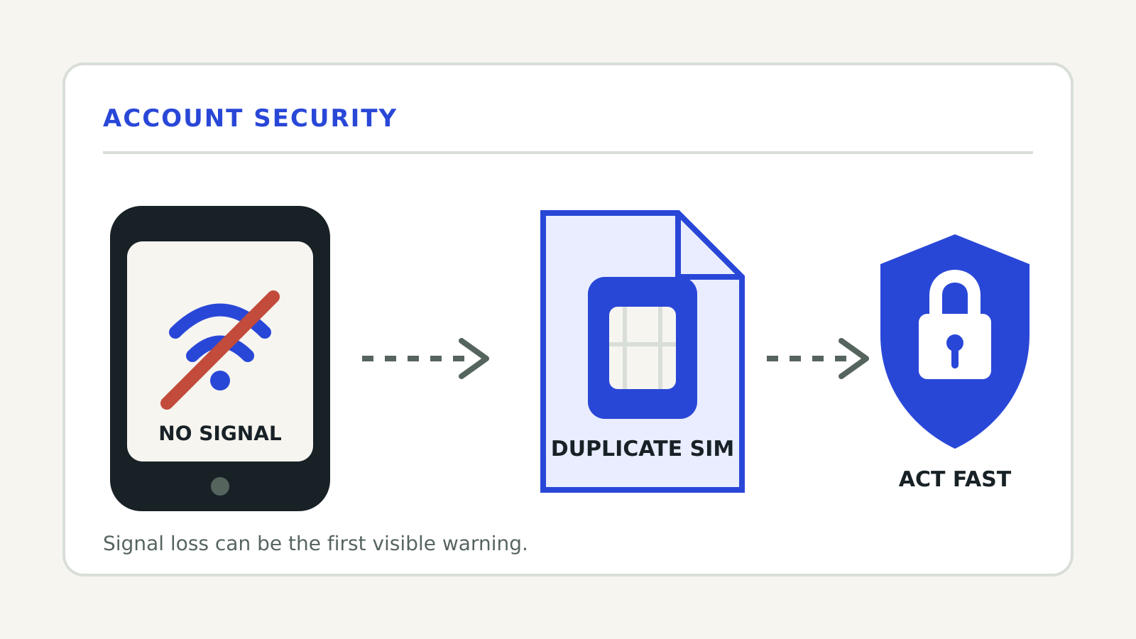 Illustration of a phone losing signal, a duplicated SIM card and a locked account shield linked in sequence