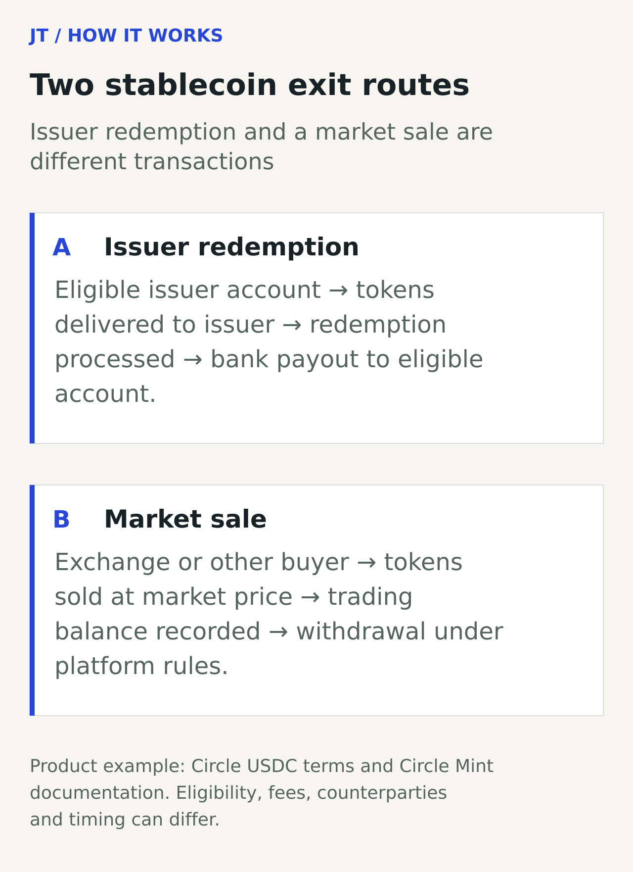 Diagram distinguishing selling a stablecoin on a trading platform from redeeming through an eligible issuer account and receiving a bank payout.
