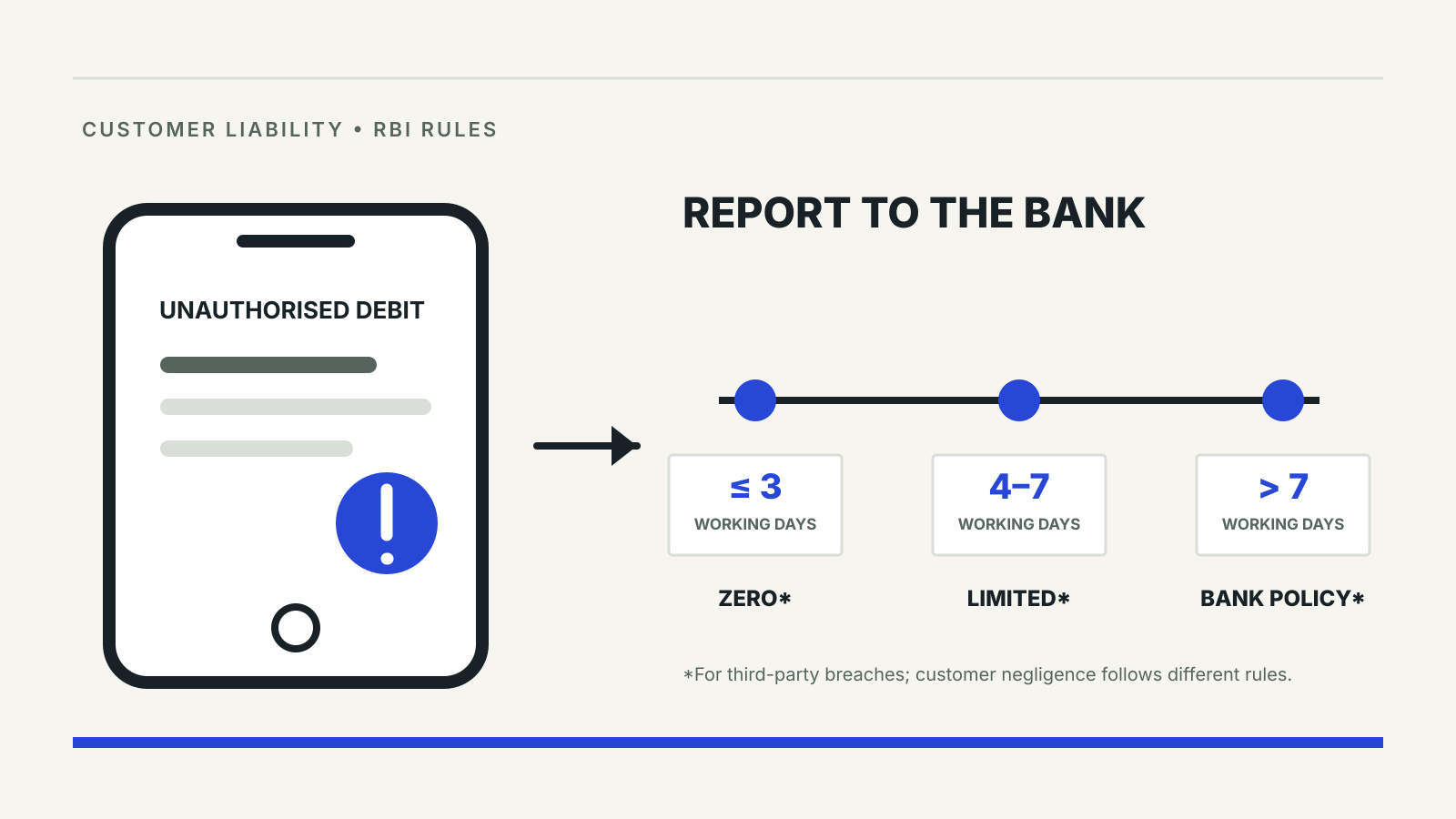 A phone showing an unauthorised debit beside a three-stage timeline for reporting within three working days, four to seven days, or later.