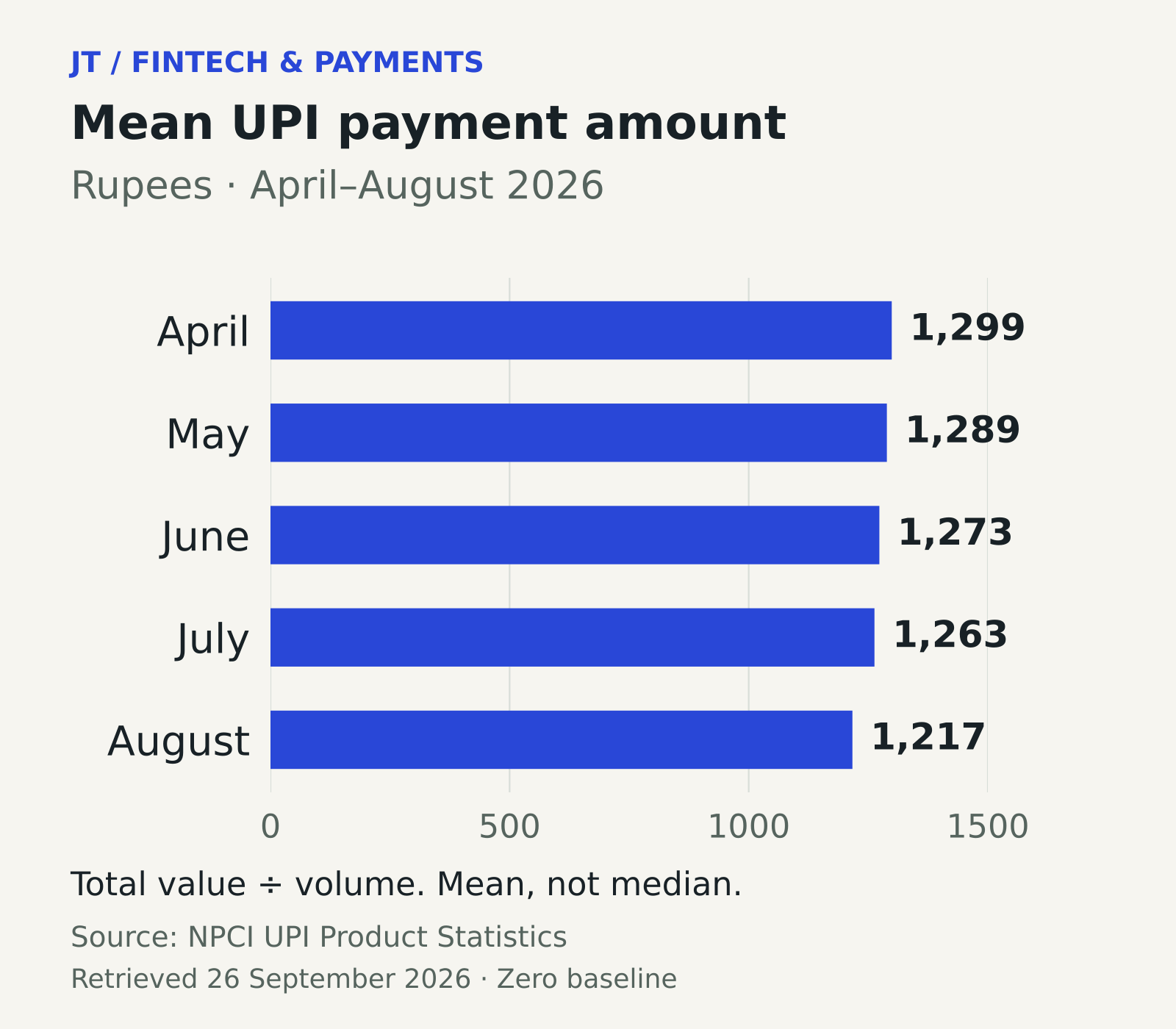 Bar chart showing the calculated average UPI transaction amount falling from 1299 rupees in April 2026 to 1217 rupees in August 2026.