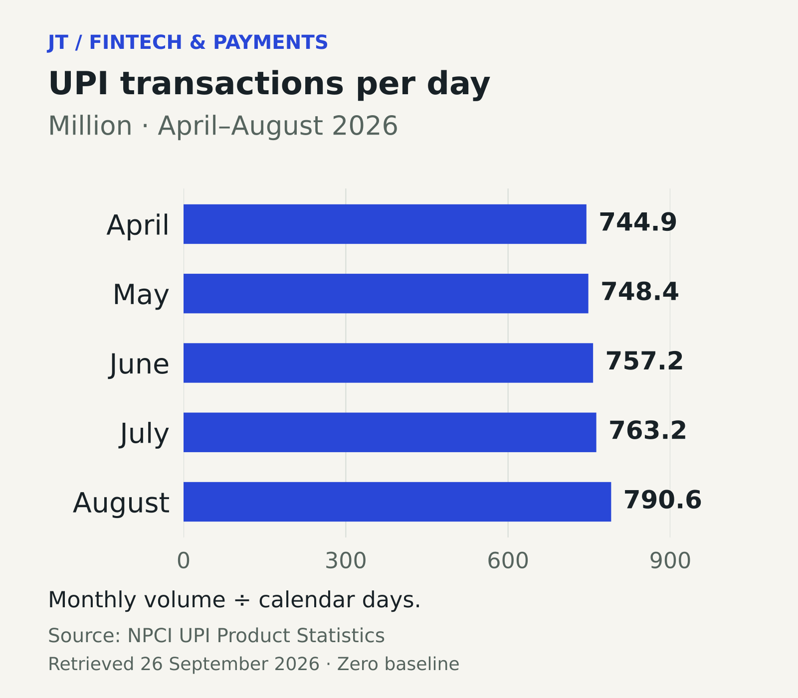 Bar chart showing average daily UPI transactions rising from 744.9 million in April 2026 to 790.6 million in August 2026.
