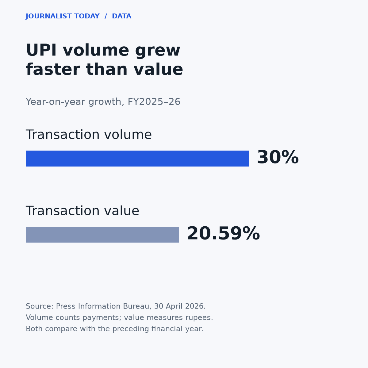 UPI year-on-year transaction volume growth of 30.0% and transaction value growth of 20.59% in FY2025–26.