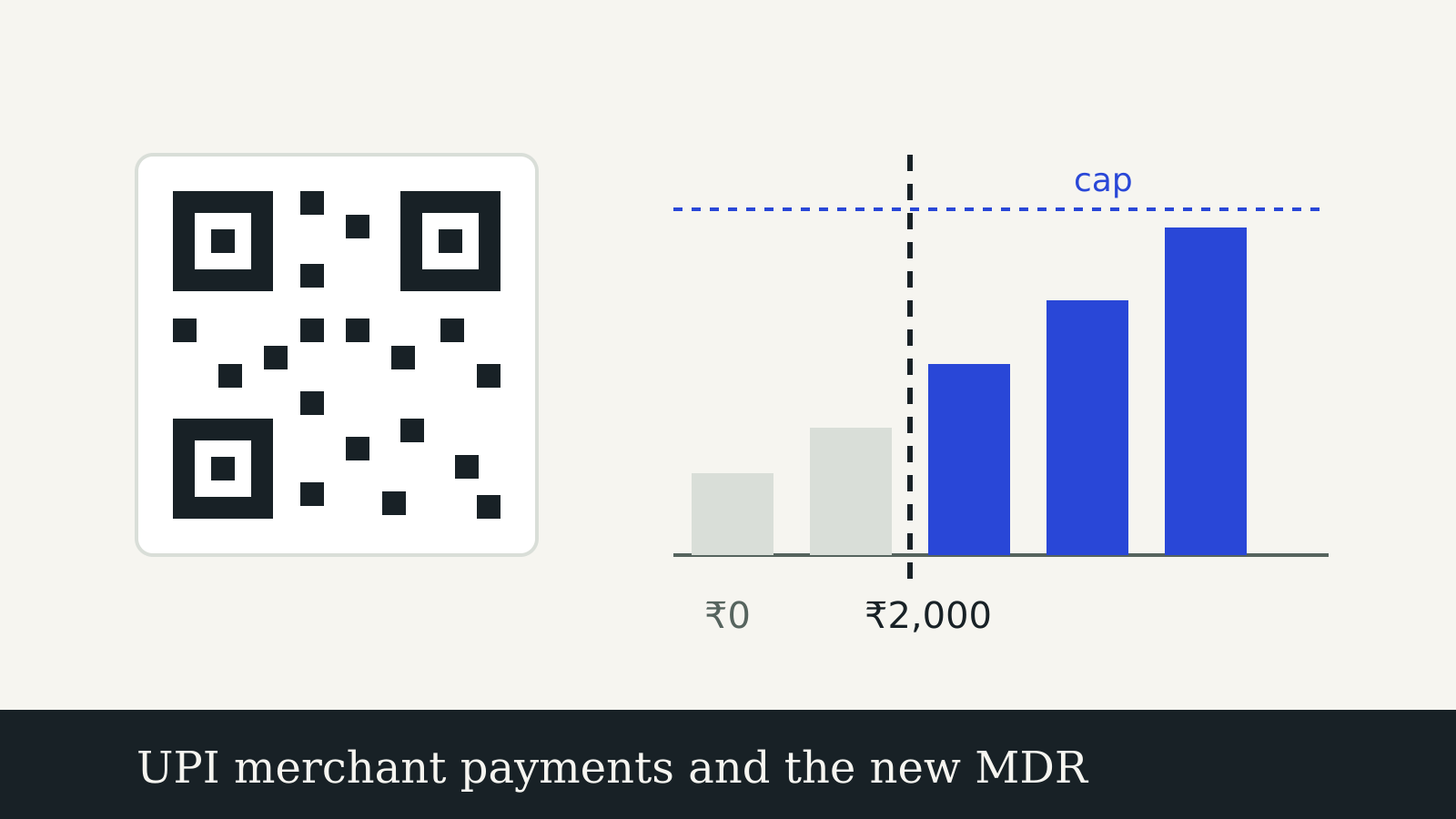 A UPI QR code beside bars that turn blue after a ₹2,000 threshold line and stop below a dashed cap line