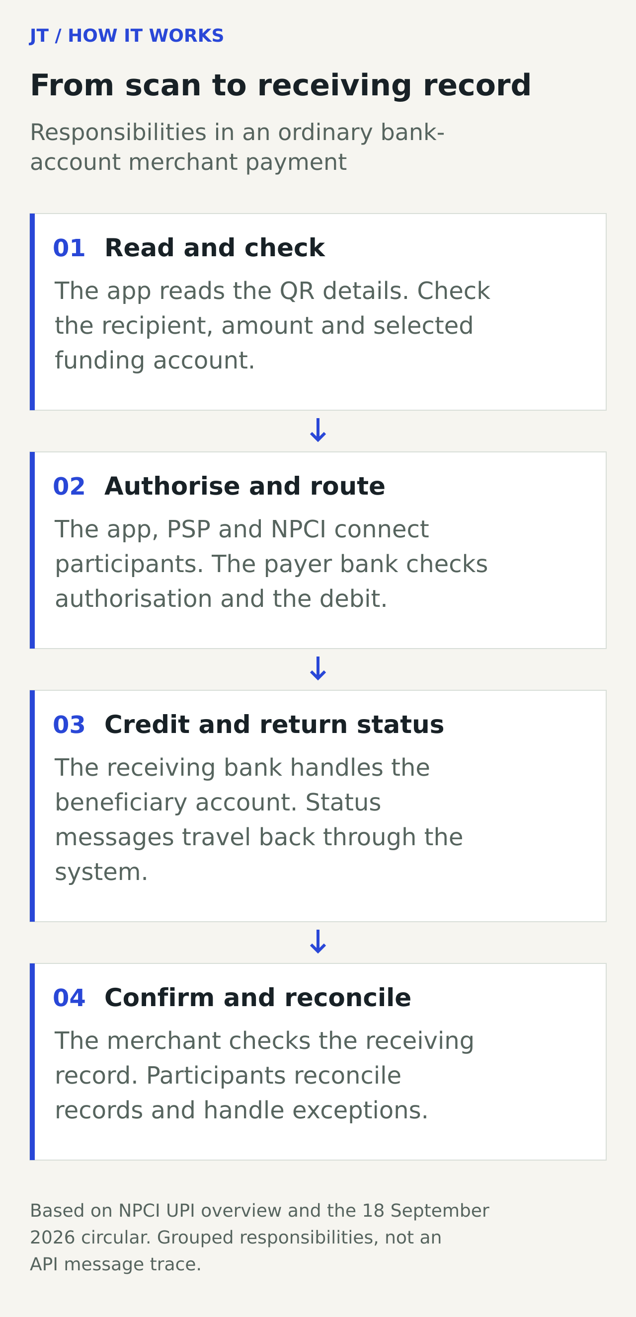 Functional diagram of a bank-account UPI payment, showing the payer app, PSP and NPCI routing, payer and recipient banks, and merchant confirmation.